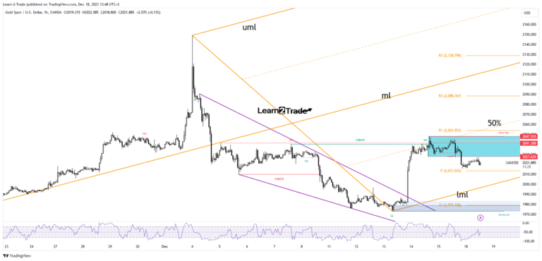 Read more about the article Gold Price Aiming for $2,000 as Selling Intensifies
