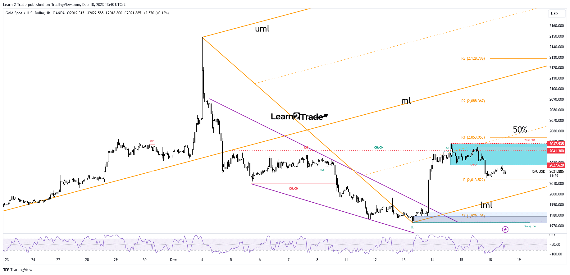 You are currently viewing Gold Price Aiming for $2,000 as Selling Intensifies