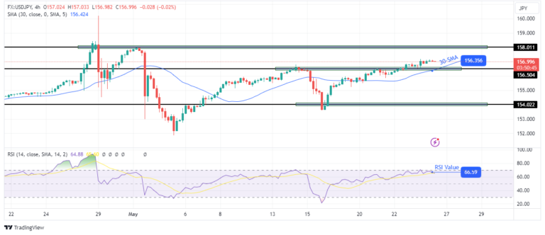 Read more about the article USD/JPY Price Analysis: Soft CPI Dims BoJ Rate Hike Prospects