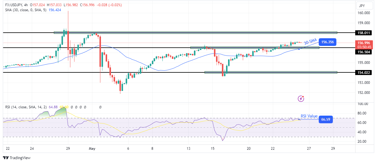You are currently viewing USD/JPY Price Analysis: Soft CPI Dims BoJ Rate Hike Prospects