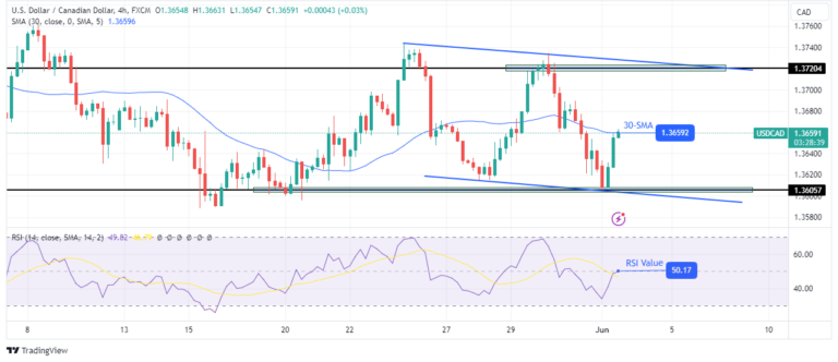 Read more about the article USD/CAD Outlook: Rising Rate Cut Odds Send Loonie Lower