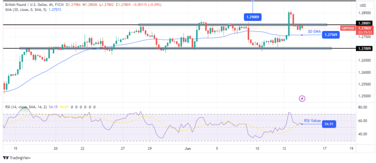 Read more about the article GBP/USD Outlook: Pound Retreats After CPI-Led Gains