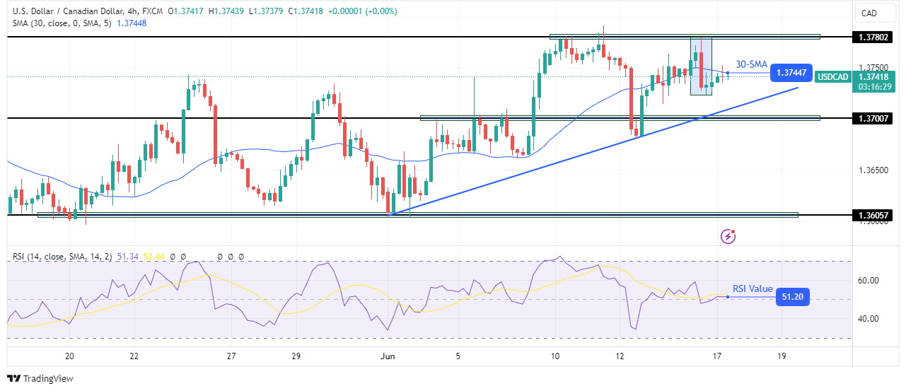You are currently viewing USD/CAD outlook: Dollar Climbs Amid Eurozone Political Turmoil