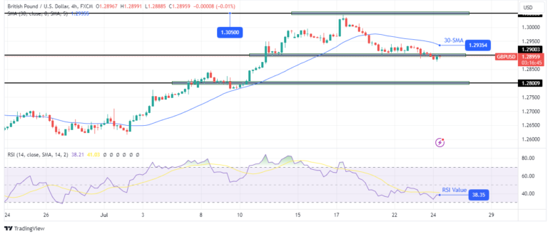 Read more about the article GBP/USD Forecast: Pound Crawls Higher Amid Positive PMI Data