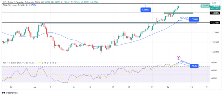 Read more about the article USD/CAD Outlook: Posts 3-Month Top Following 2nd BoC Rate Cut