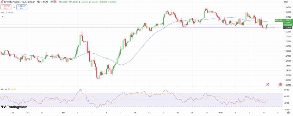 GBP/USD Forecast: Recovers Amid Dollar Pullback, Trade Talks