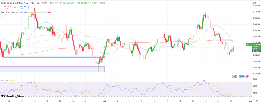 AUD/USD Price Analysis: Rate Cut Odds Climb on Soft Aus CPI