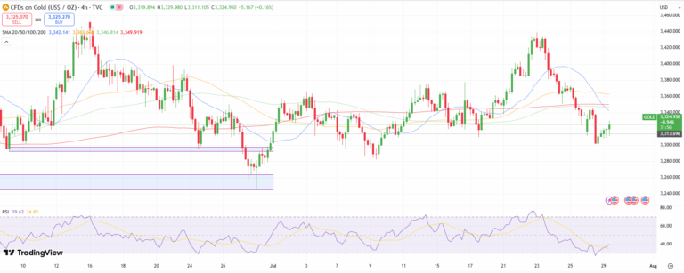 Read more about the article AUD/USD Price Analysis: Rate Cut Odds Climb on Soft Aus CPI