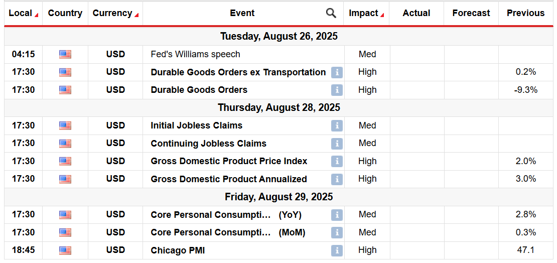 Read more about the article Gold Weekly Forecast: Fed Outlook, US Data to Steer Price Action